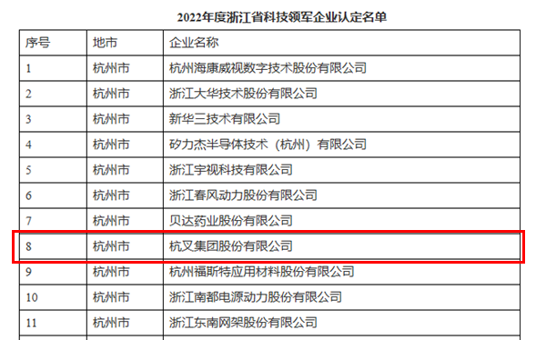 喜訊！杭叉集團(tuán)榮獲浙江省科技領(lǐng)軍企業(yè)