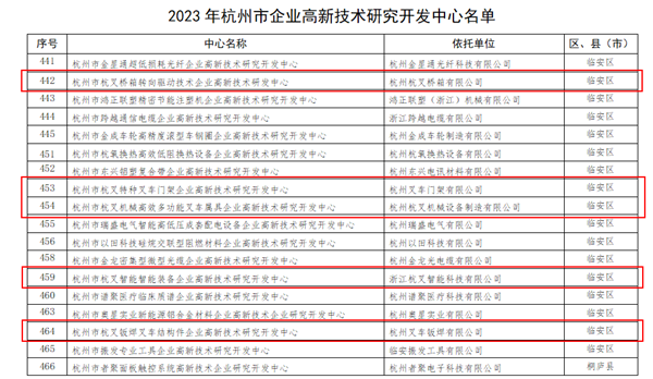 喜訊！杭叉集團5家子公司被認定為杭州市企業(yè)高新技術(shù)研究開發(fā)中心