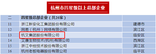 杭叉集團榮登2023年杭州市四星級總部企業(yè)、百億級總部、制造業(yè)百強企業(yè)榜單